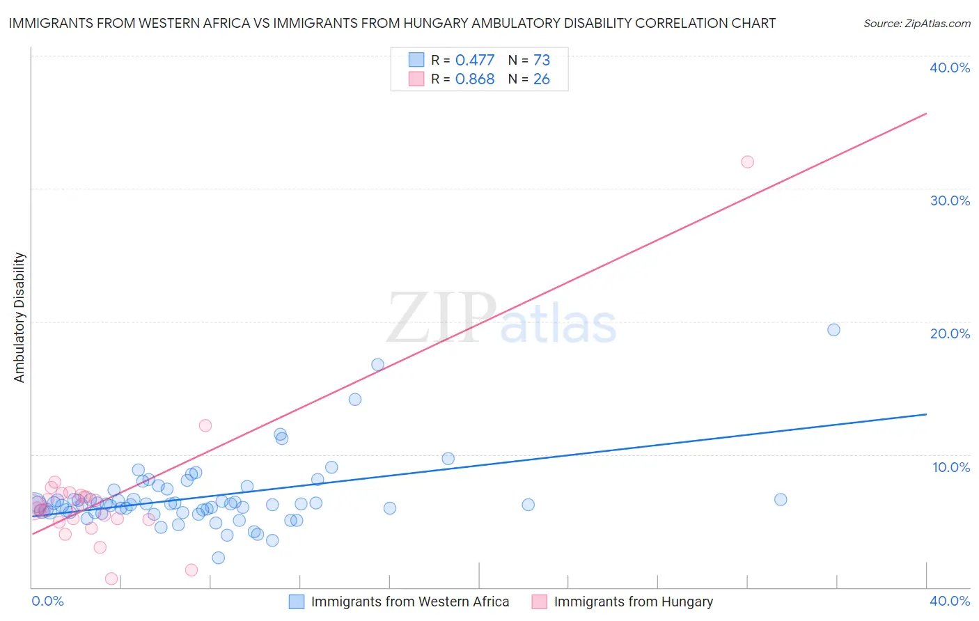 Immigrants from Western Africa vs Immigrants from Hungary Ambulatory Disability