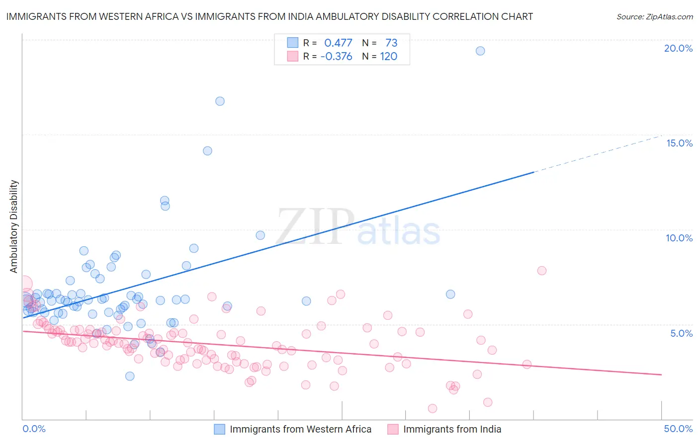 Immigrants from Western Africa vs Immigrants from India Ambulatory Disability