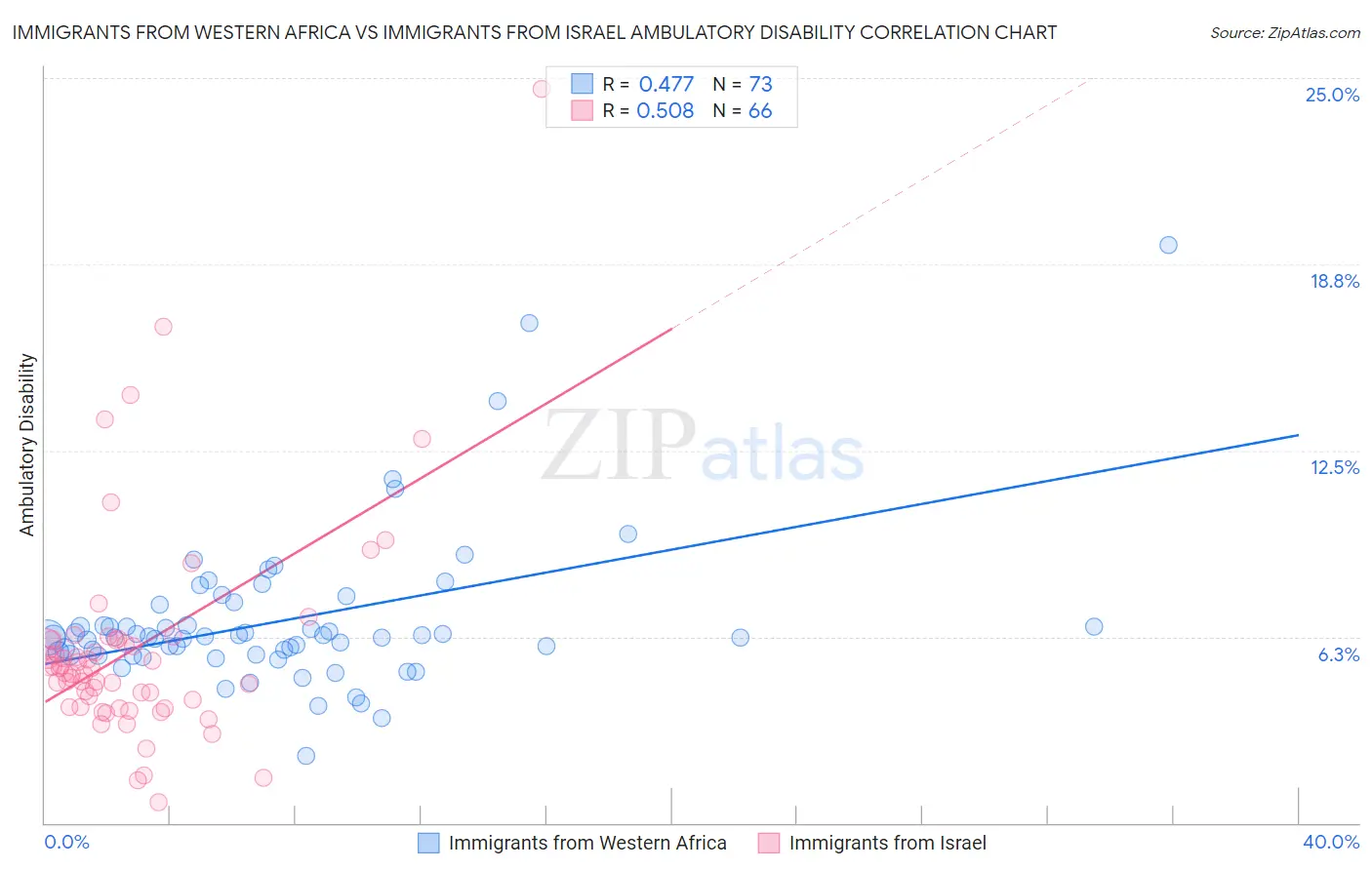 Immigrants from Western Africa vs Immigrants from Israel Ambulatory Disability