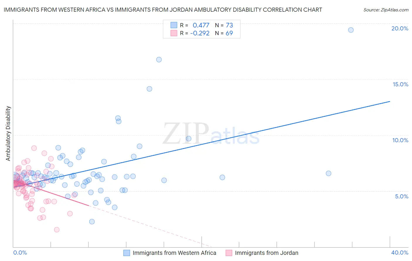 Immigrants from Western Africa vs Immigrants from Jordan Ambulatory Disability