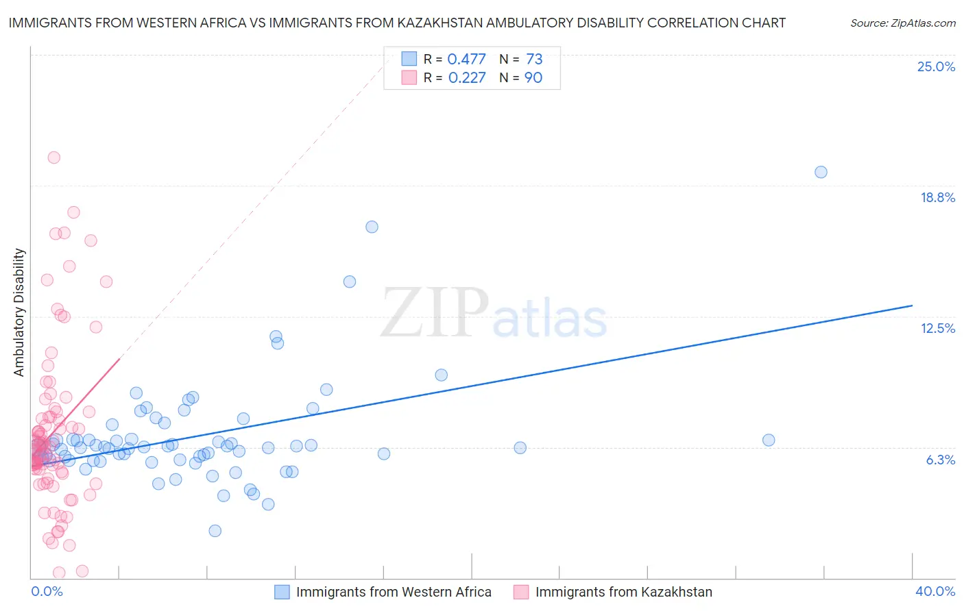 Immigrants from Western Africa vs Immigrants from Kazakhstan Ambulatory Disability