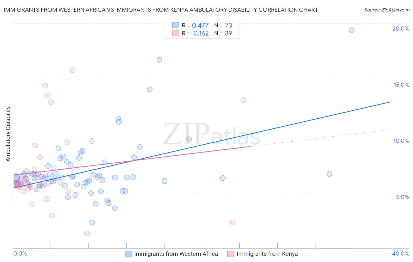 Immigrants from Western Africa vs Immigrants from Kenya Ambulatory Disability