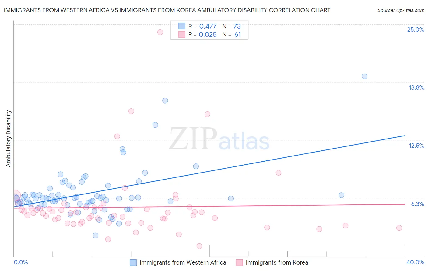Immigrants from Western Africa vs Immigrants from Korea Ambulatory Disability