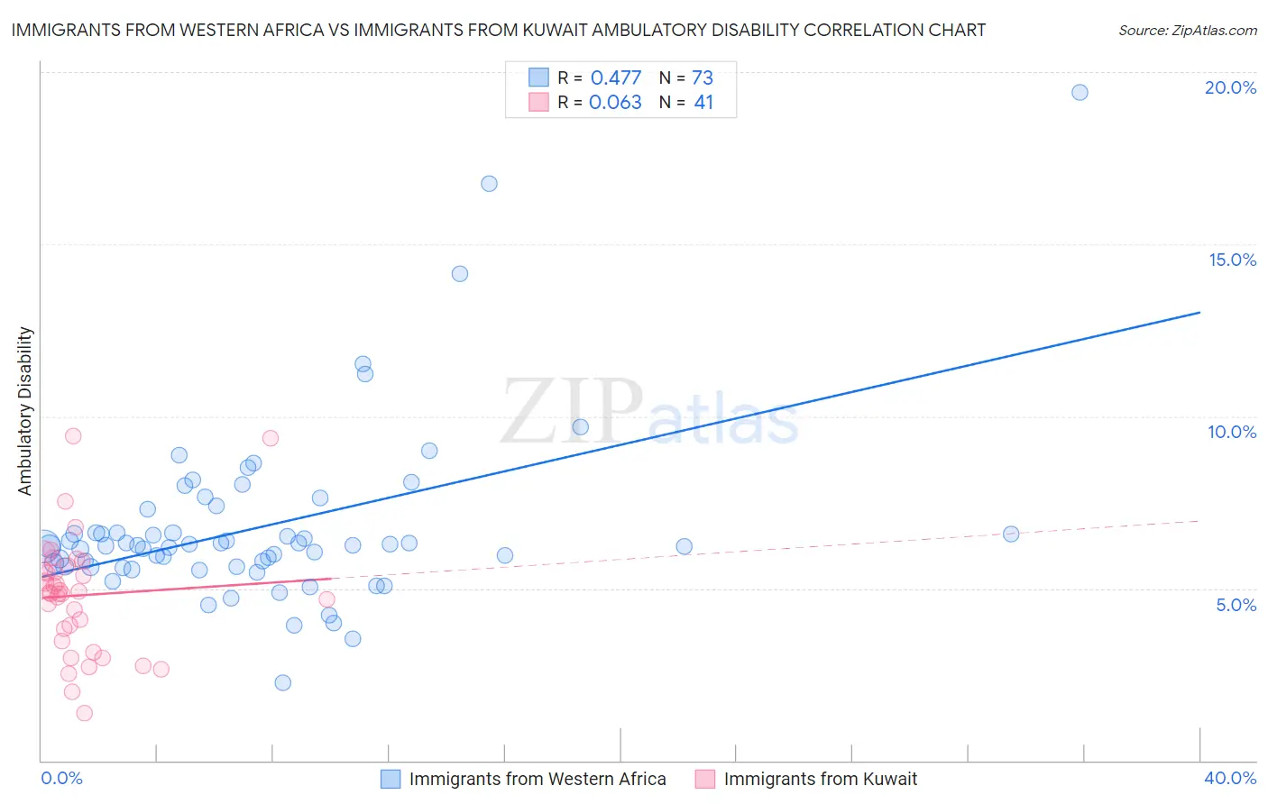 Immigrants from Western Africa vs Immigrants from Kuwait Ambulatory Disability