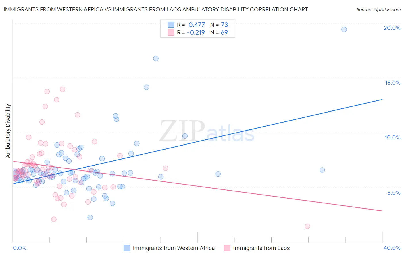 Immigrants from Western Africa vs Immigrants from Laos Ambulatory Disability