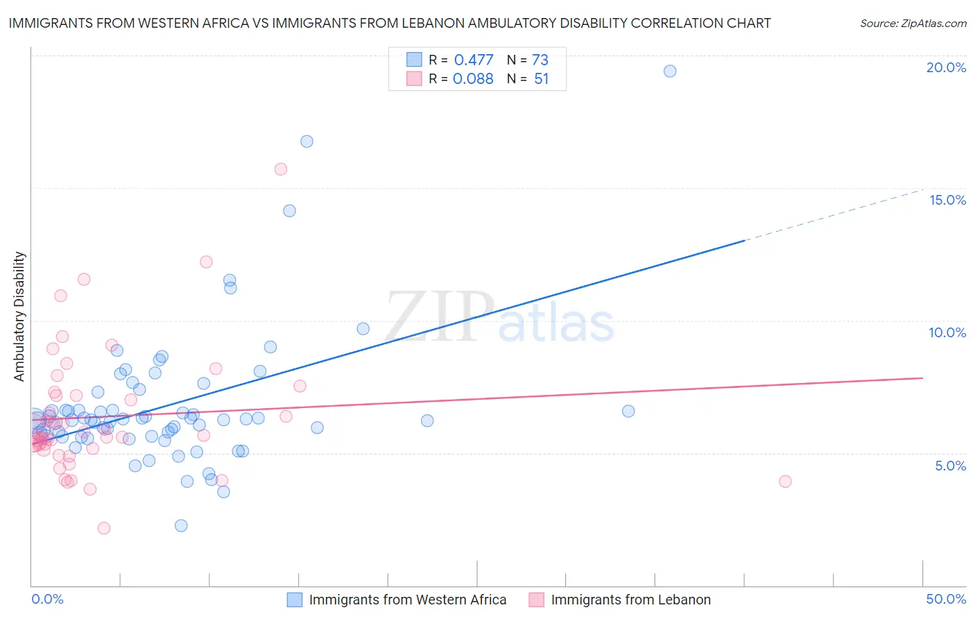 Immigrants from Western Africa vs Immigrants from Lebanon Ambulatory Disability