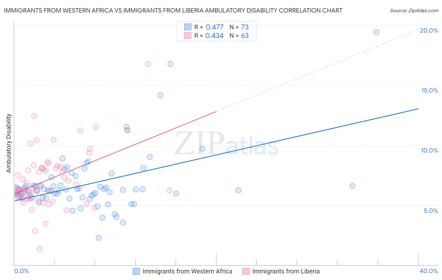 Immigrants from Western Africa vs Immigrants from Liberia Ambulatory Disability
