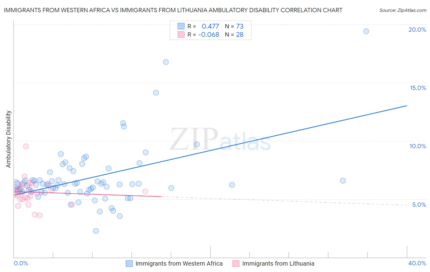 Immigrants from Western Africa vs Immigrants from Lithuania Ambulatory Disability