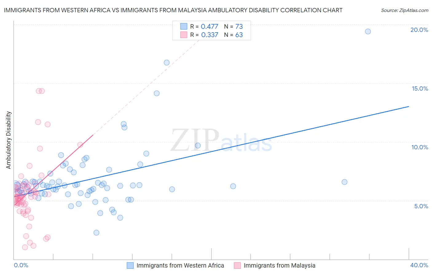 Immigrants from Western Africa vs Immigrants from Malaysia Ambulatory Disability
