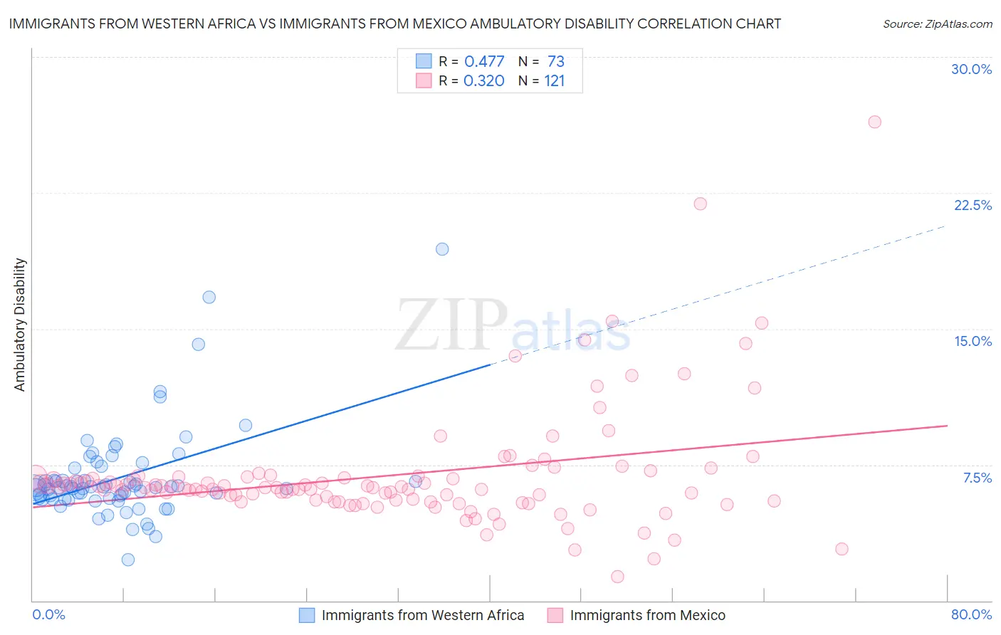 Immigrants from Western Africa vs Immigrants from Mexico Ambulatory Disability