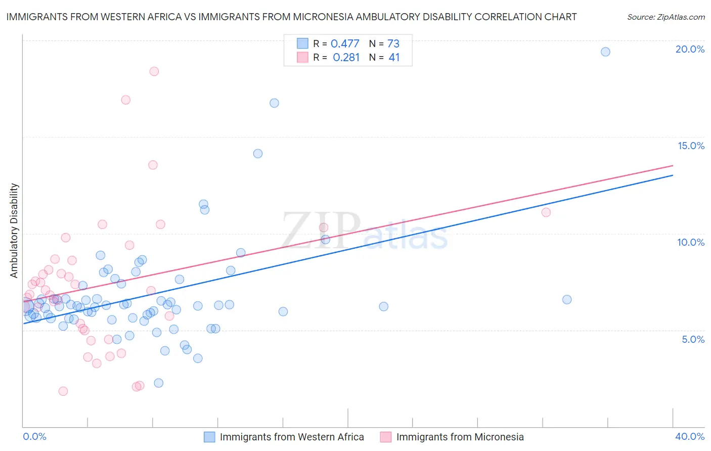Immigrants from Western Africa vs Immigrants from Micronesia Ambulatory Disability