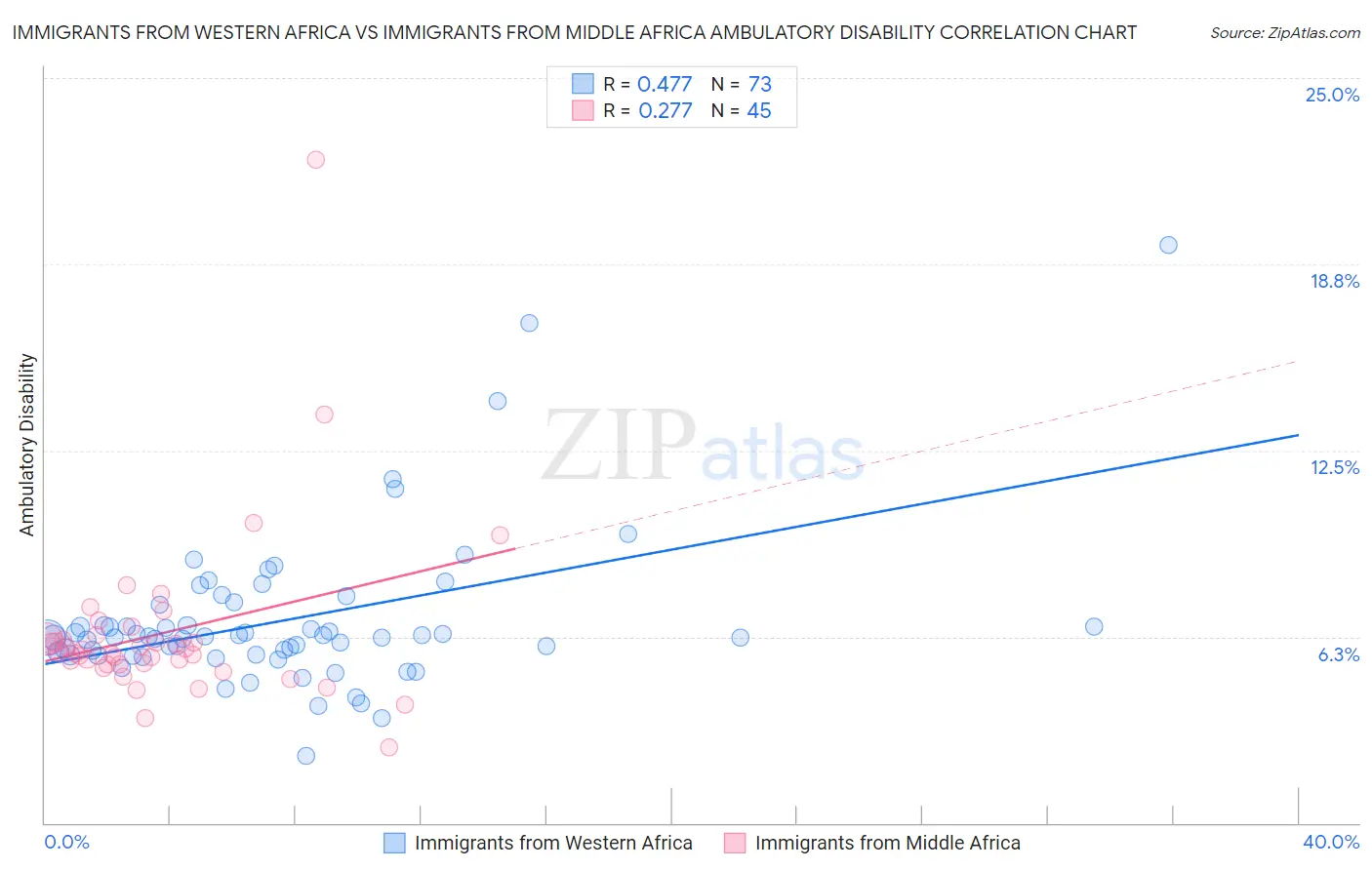 Immigrants from Western Africa vs Immigrants from Middle Africa Ambulatory Disability