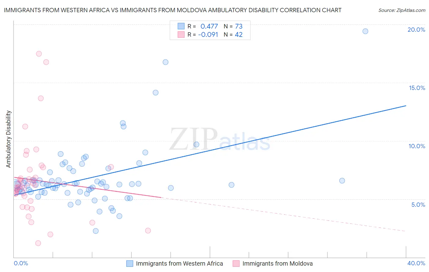 Immigrants from Western Africa vs Immigrants from Moldova Ambulatory Disability
