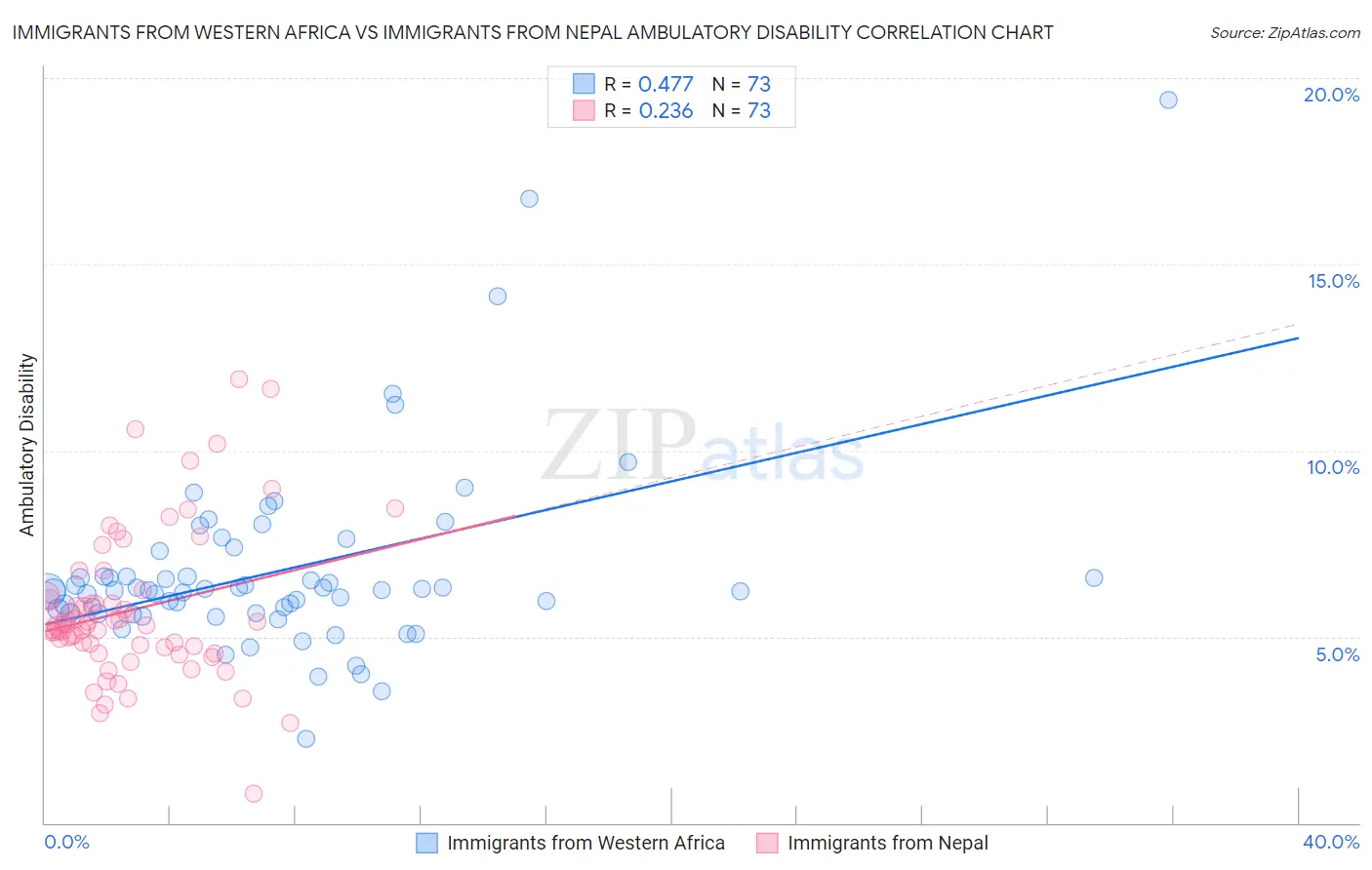 Immigrants from Western Africa vs Immigrants from Nepal Ambulatory Disability