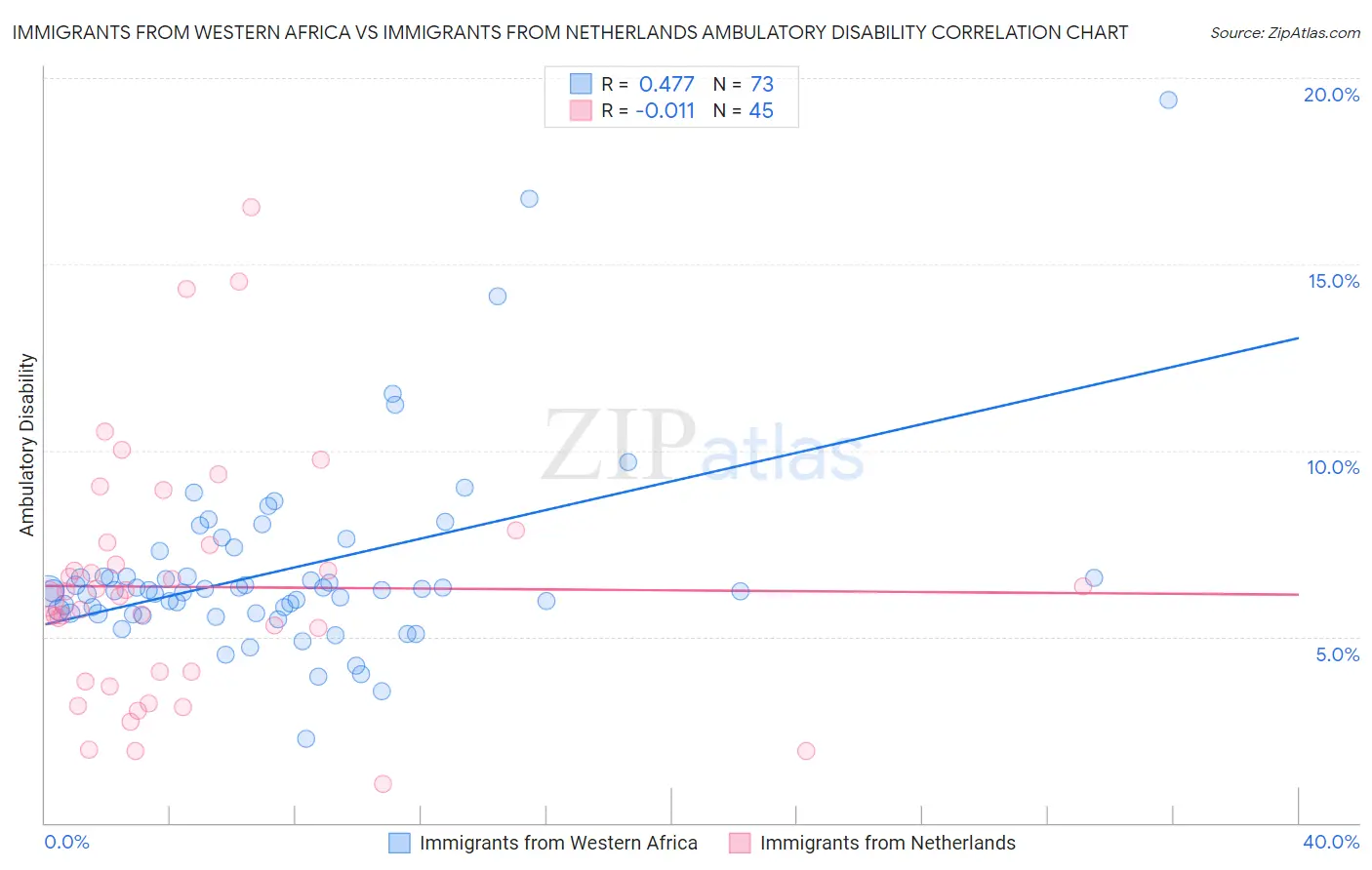 Immigrants from Western Africa vs Immigrants from Netherlands Ambulatory Disability