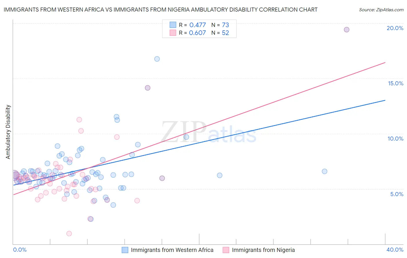 Immigrants from Western Africa vs Immigrants from Nigeria Ambulatory Disability