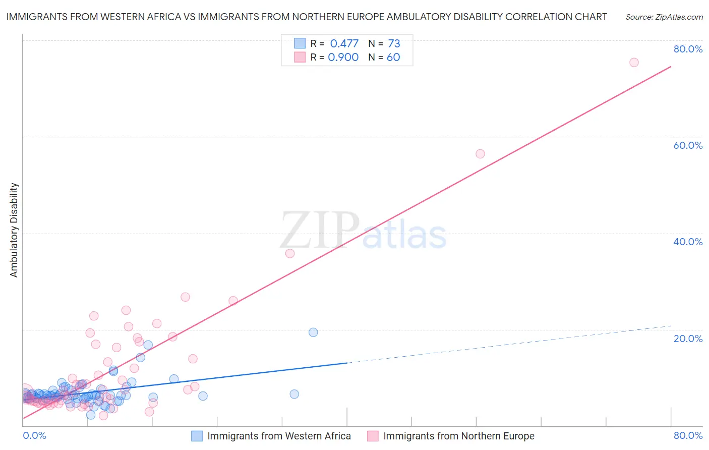 Immigrants from Western Africa vs Immigrants from Northern Europe Ambulatory Disability