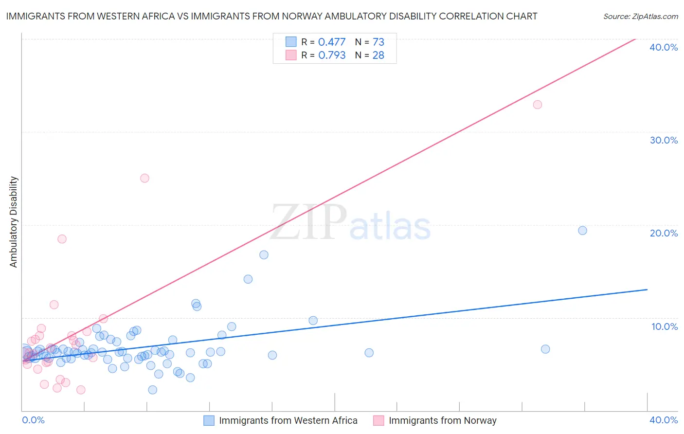 Immigrants from Western Africa vs Immigrants from Norway Ambulatory Disability