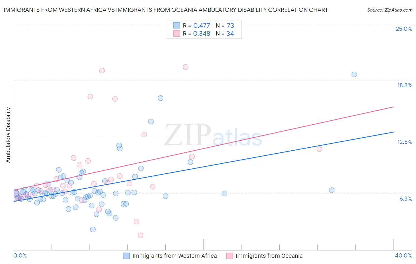 Immigrants from Western Africa vs Immigrants from Oceania Ambulatory Disability