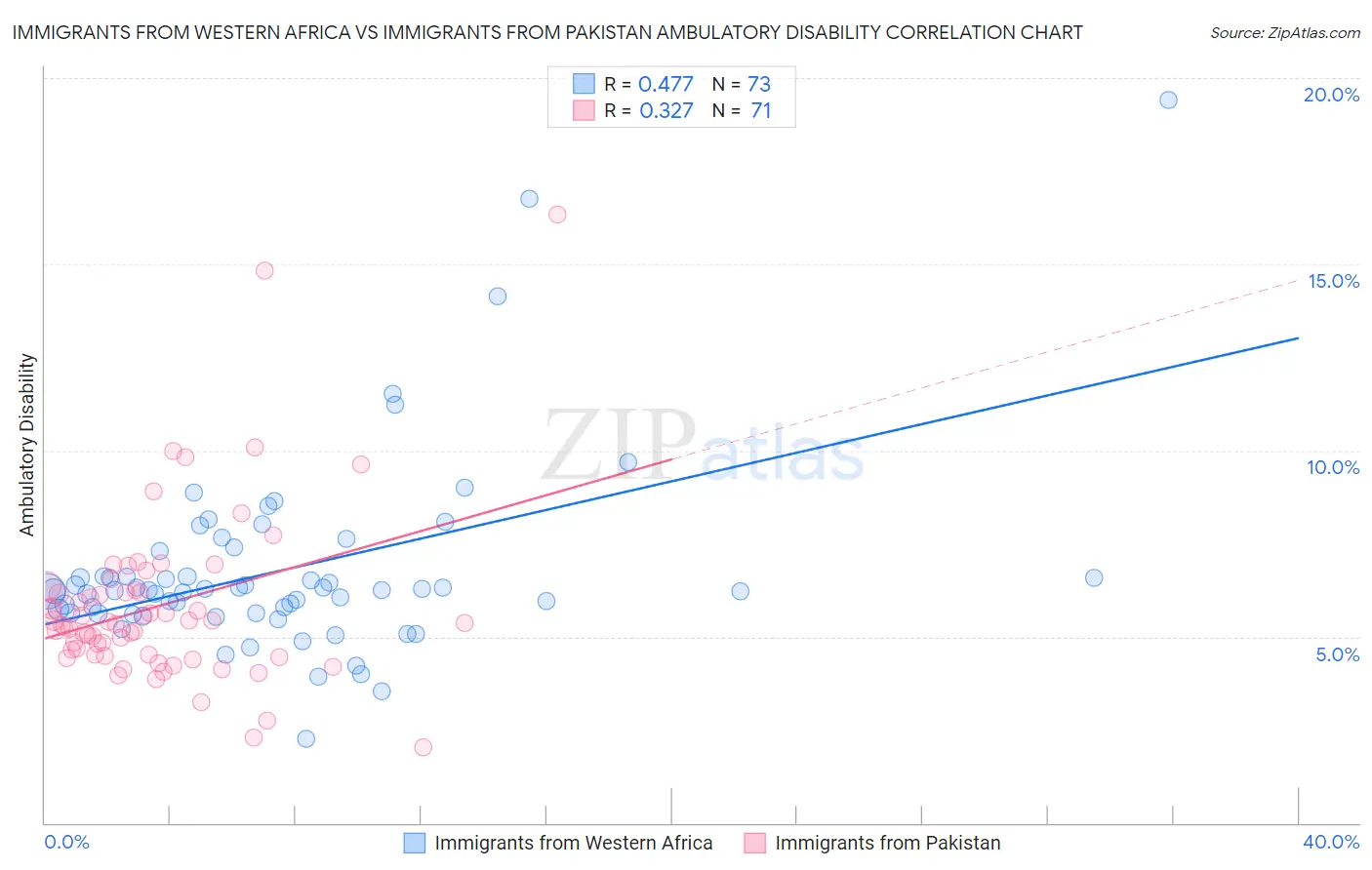 Immigrants from Western Africa vs Immigrants from Pakistan Ambulatory Disability