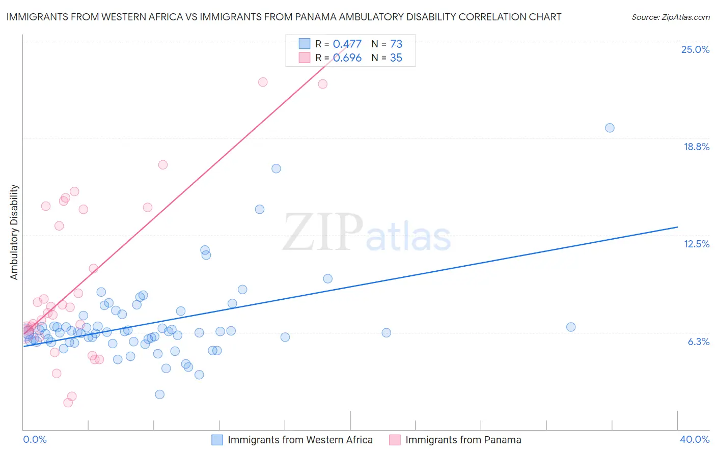 Immigrants from Western Africa vs Immigrants from Panama Ambulatory Disability