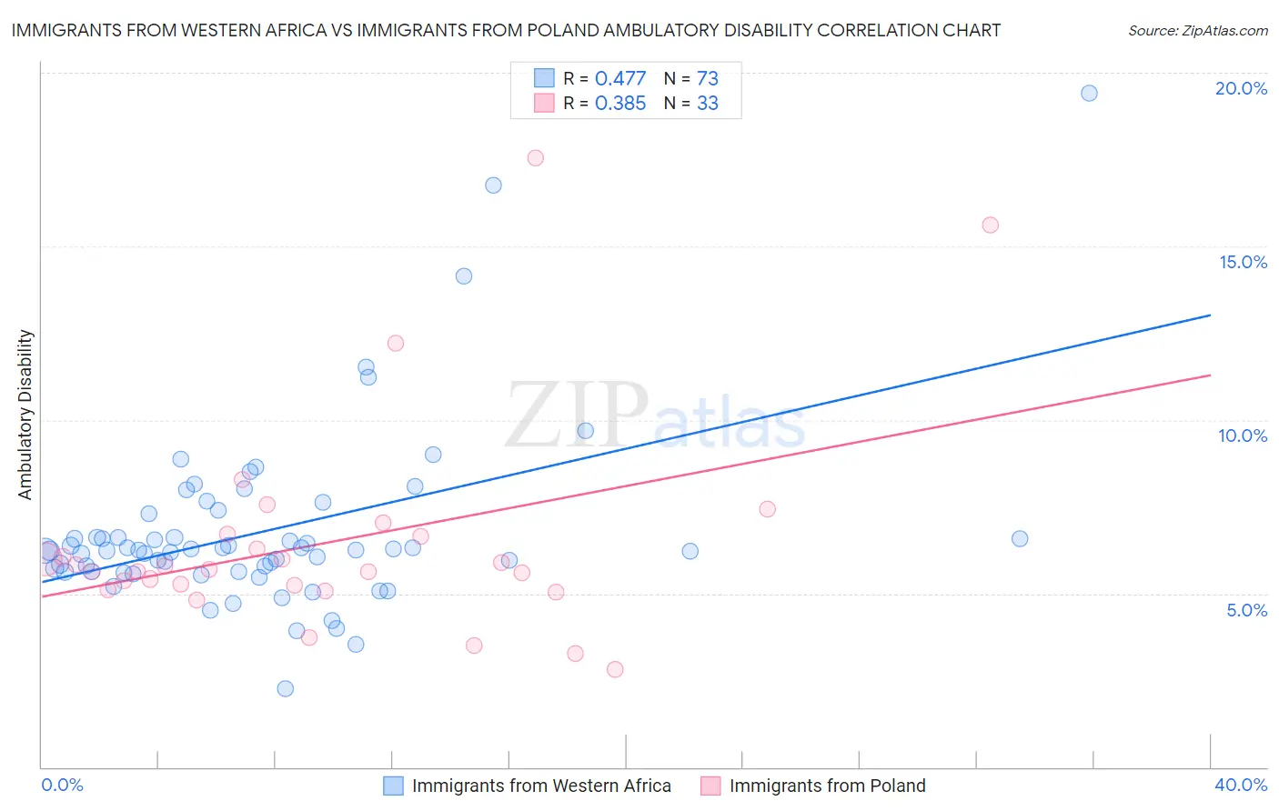 Immigrants from Western Africa vs Immigrants from Poland Ambulatory Disability