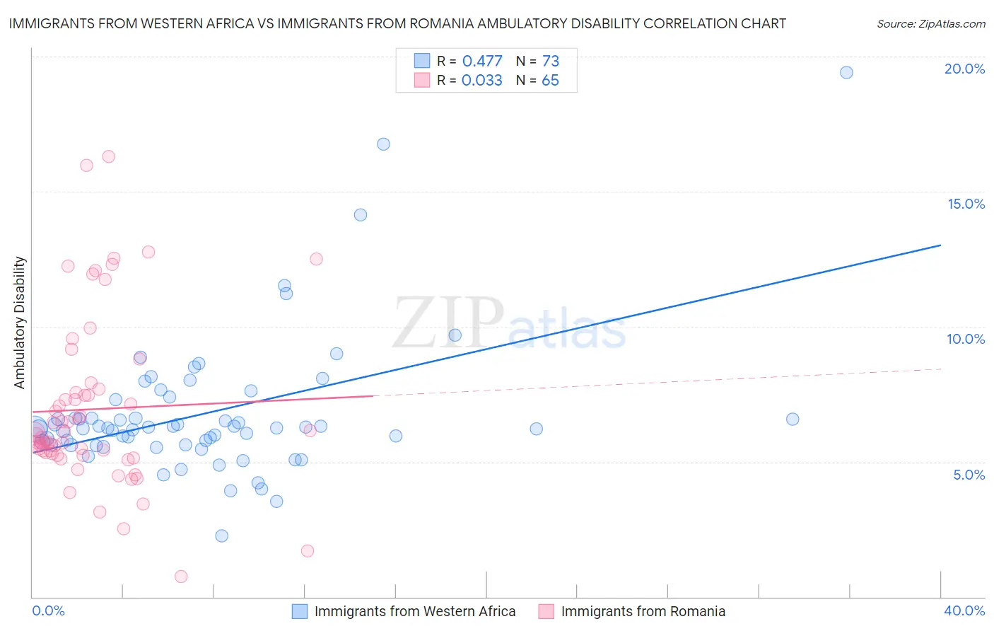 Immigrants from Western Africa vs Immigrants from Romania Ambulatory Disability