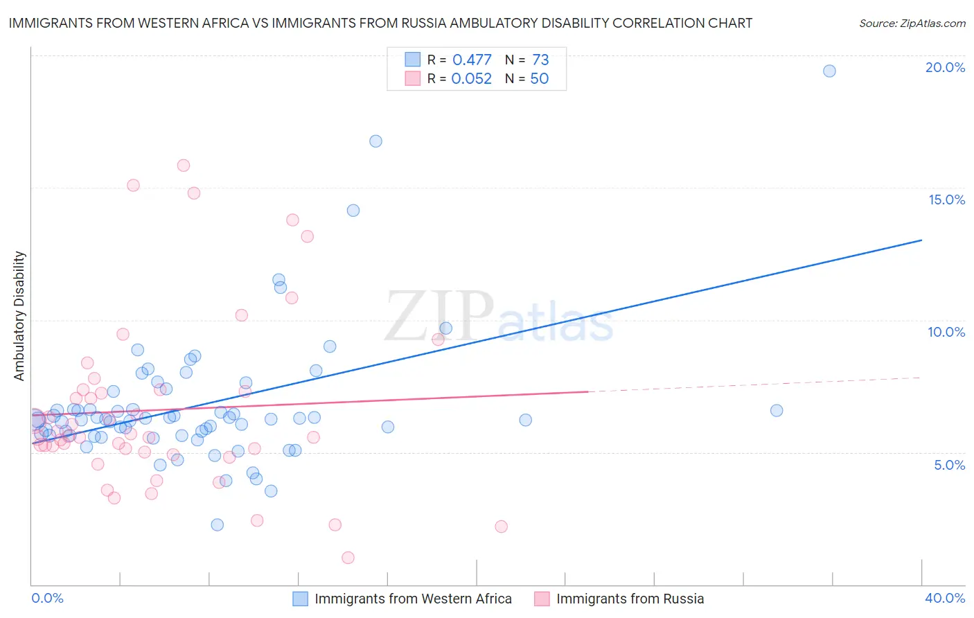 Immigrants from Western Africa vs Immigrants from Russia Ambulatory Disability