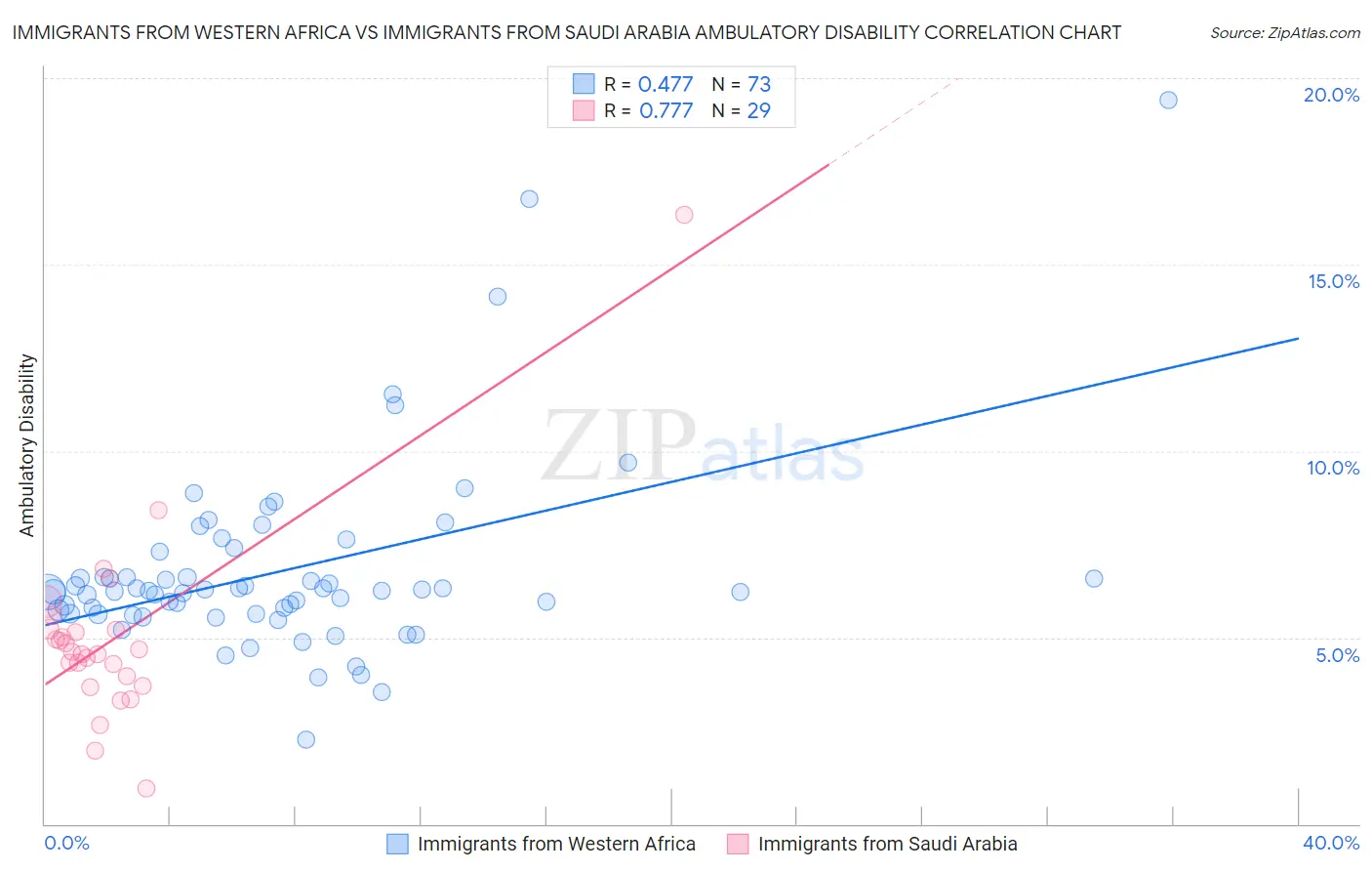 Immigrants from Western Africa vs Immigrants from Saudi Arabia Ambulatory Disability