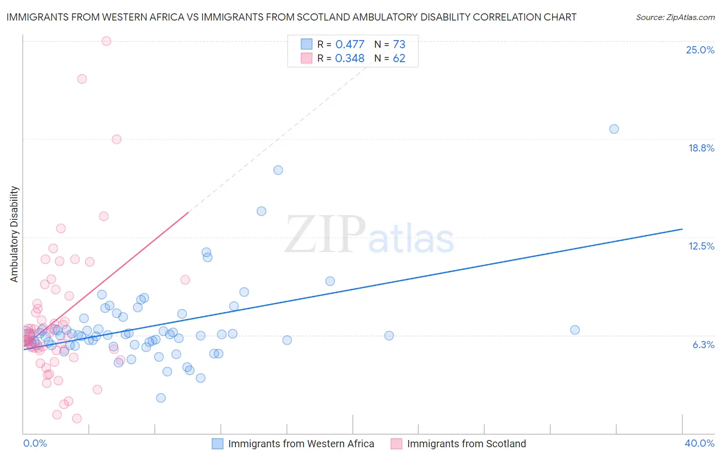Immigrants from Western Africa vs Immigrants from Scotland Ambulatory Disability