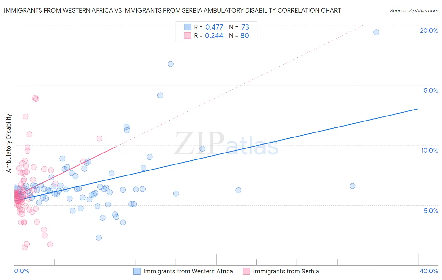 Immigrants from Western Africa vs Immigrants from Serbia Ambulatory Disability