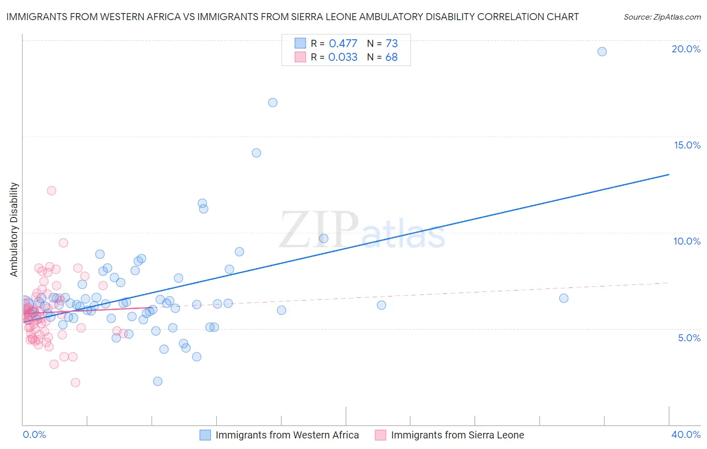 Immigrants from Western Africa vs Immigrants from Sierra Leone Ambulatory Disability