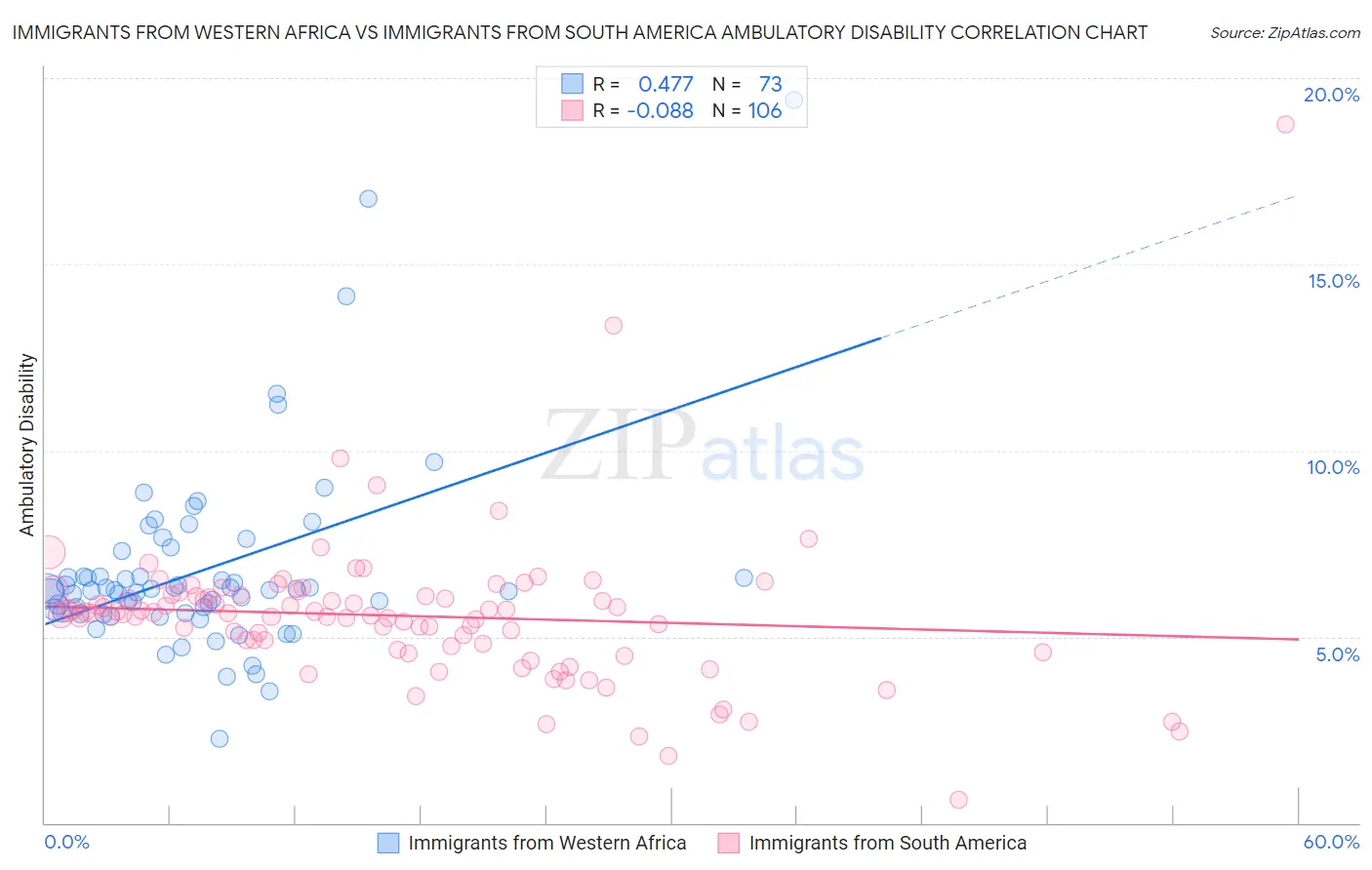 Immigrants from Western Africa vs Immigrants from South America Ambulatory Disability