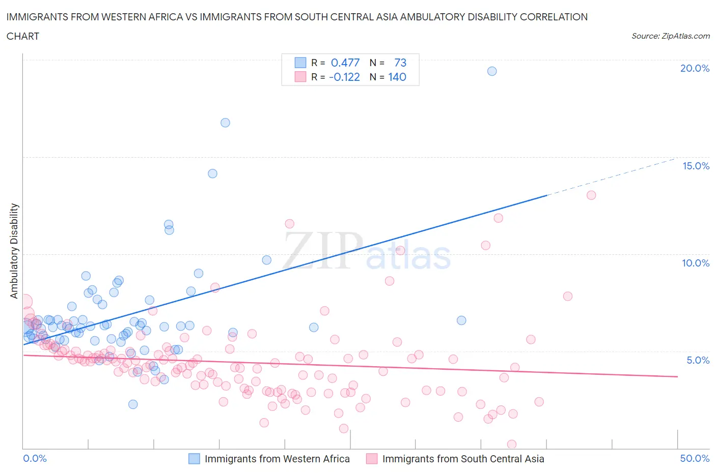 Immigrants from Western Africa vs Immigrants from South Central Asia Ambulatory Disability