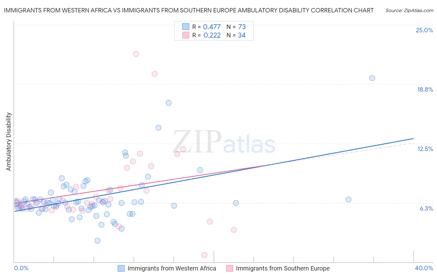 Immigrants from Western Africa vs Immigrants from Southern Europe Ambulatory Disability