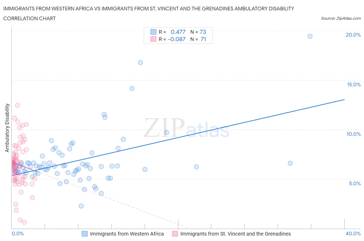 Immigrants from Western Africa vs Immigrants from St. Vincent and the Grenadines Ambulatory Disability