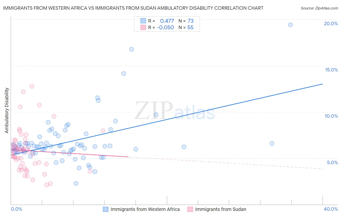 Immigrants from Western Africa vs Immigrants from Sudan Ambulatory Disability