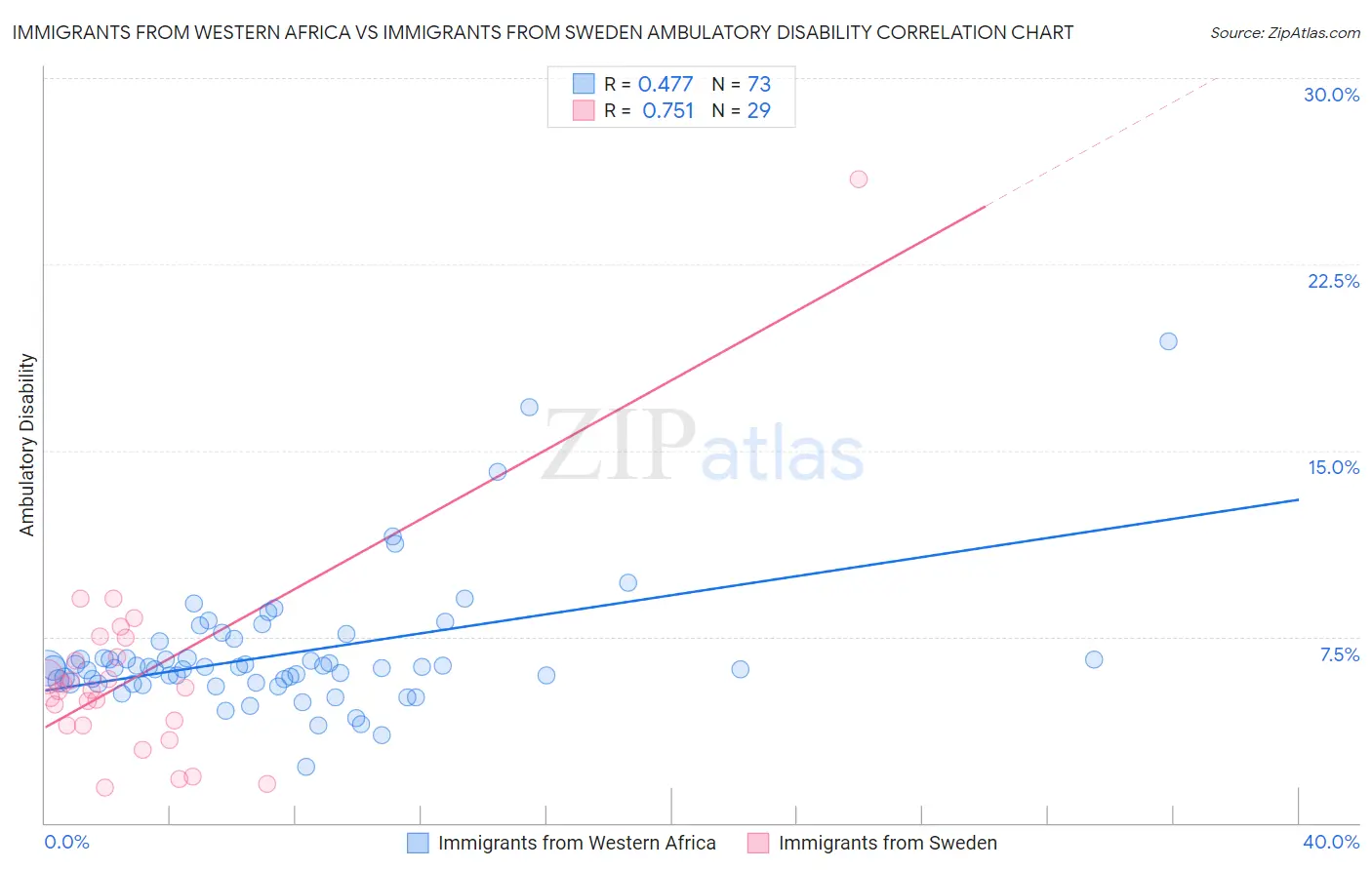 Immigrants from Western Africa vs Immigrants from Sweden Ambulatory Disability