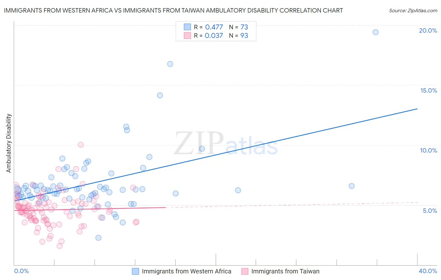 Immigrants from Western Africa vs Immigrants from Taiwan Ambulatory Disability