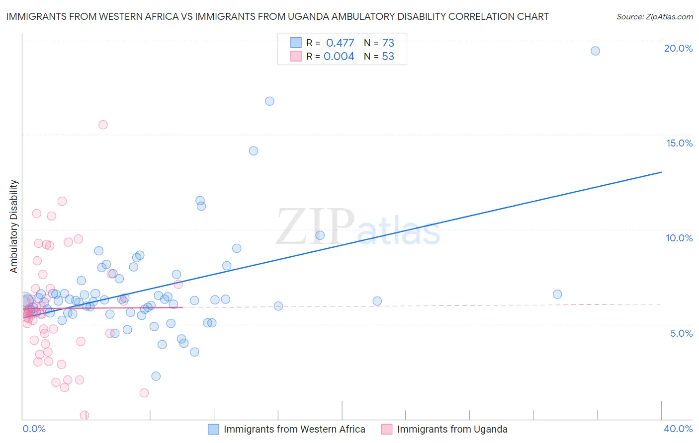 Immigrants from Western Africa vs Immigrants from Uganda Ambulatory Disability