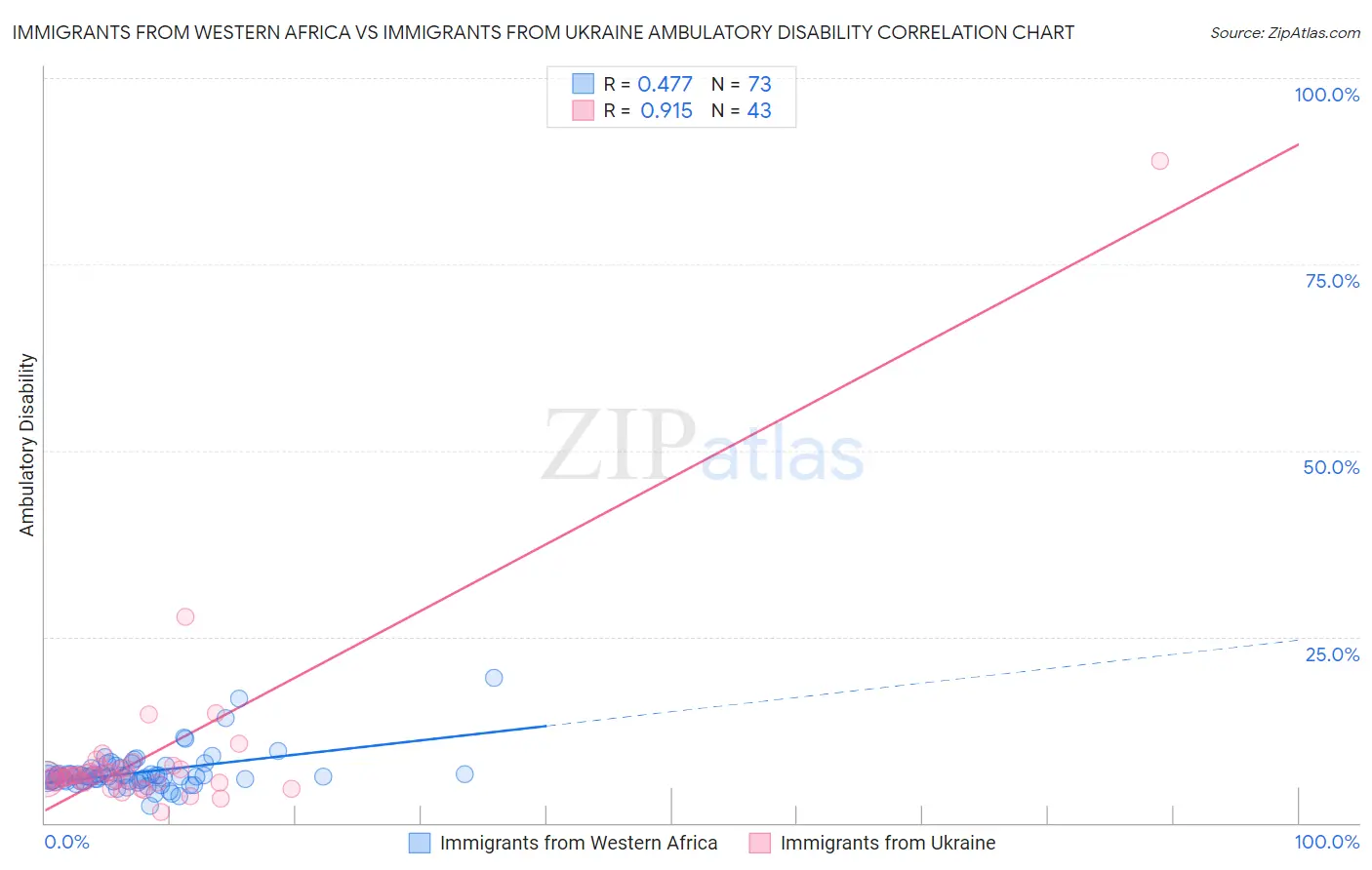 Immigrants from Western Africa vs Immigrants from Ukraine Ambulatory Disability