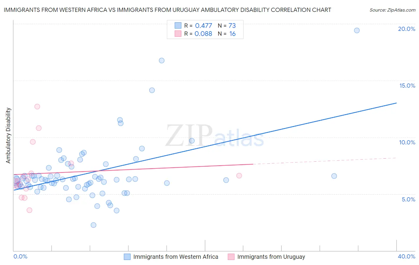 Immigrants from Western Africa vs Immigrants from Uruguay Ambulatory Disability