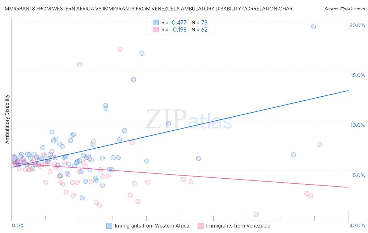 Immigrants from Western Africa vs Immigrants from Venezuela Ambulatory Disability