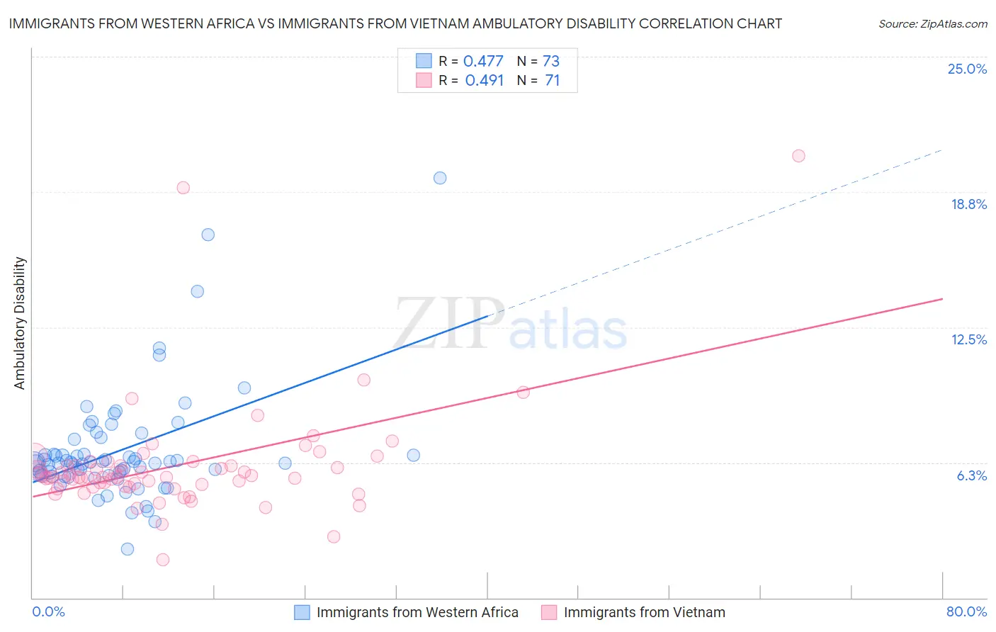 Immigrants from Western Africa vs Immigrants from Vietnam Ambulatory Disability