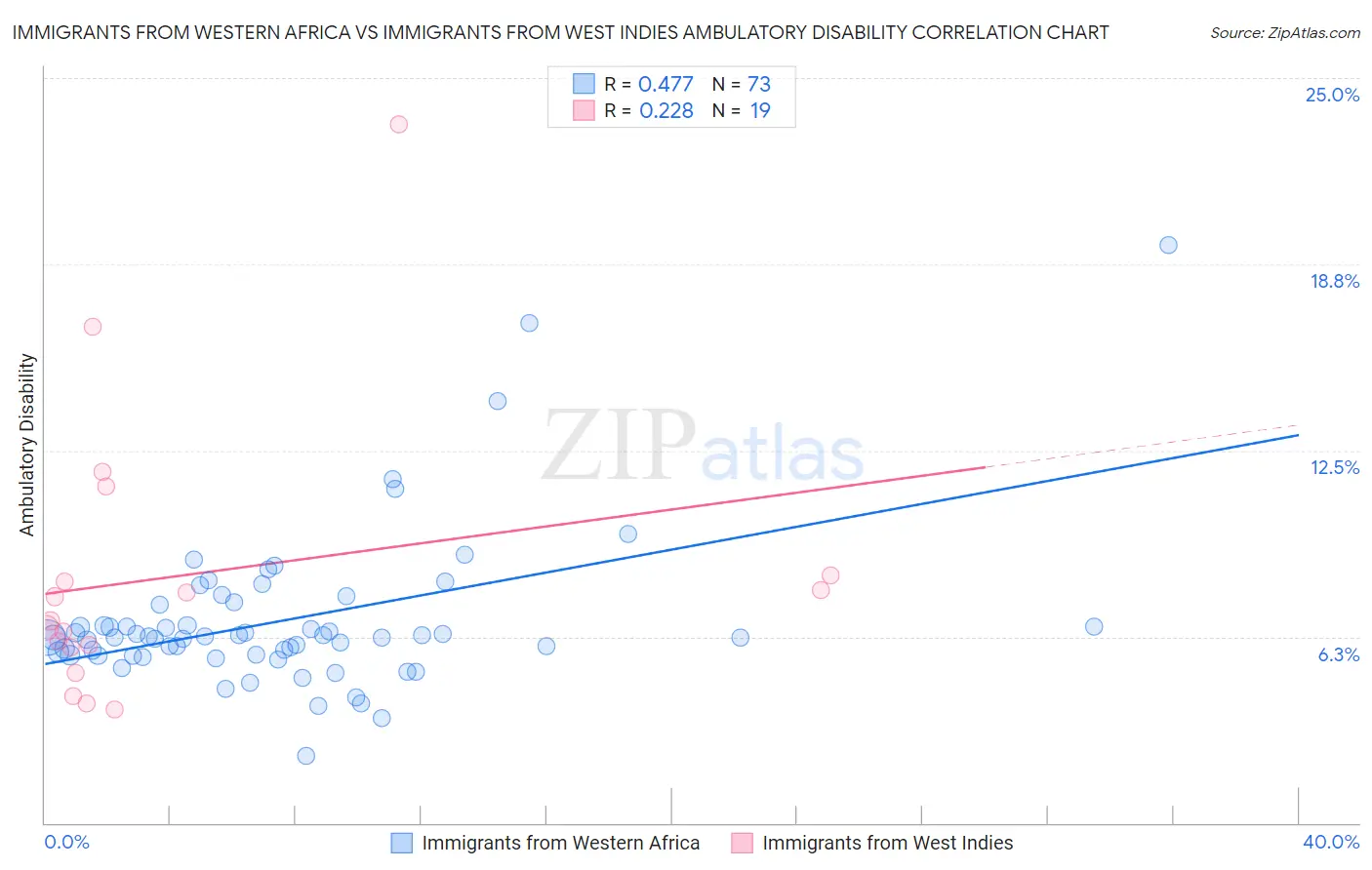 Immigrants from Western Africa vs Immigrants from West Indies Ambulatory Disability