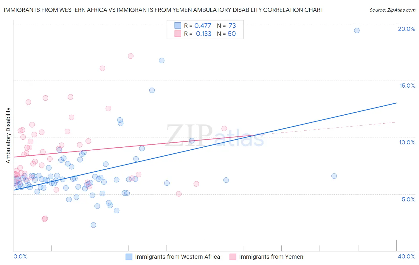 Immigrants from Western Africa vs Immigrants from Yemen Ambulatory Disability