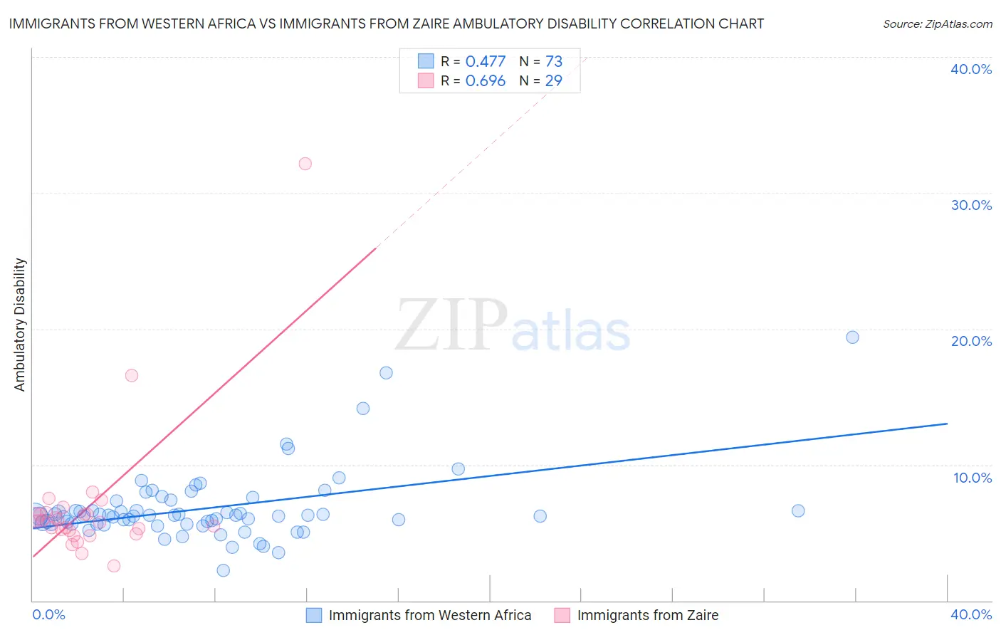 Immigrants from Western Africa vs Immigrants from Zaire Ambulatory Disability