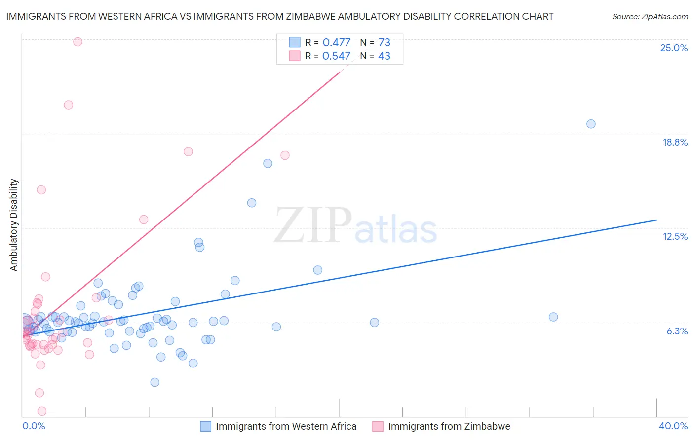 Immigrants from Western Africa vs Immigrants from Zimbabwe Ambulatory Disability