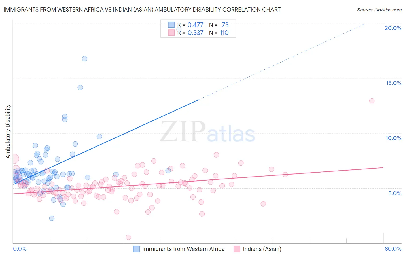 Immigrants from Western Africa vs Indian (Asian) Ambulatory Disability