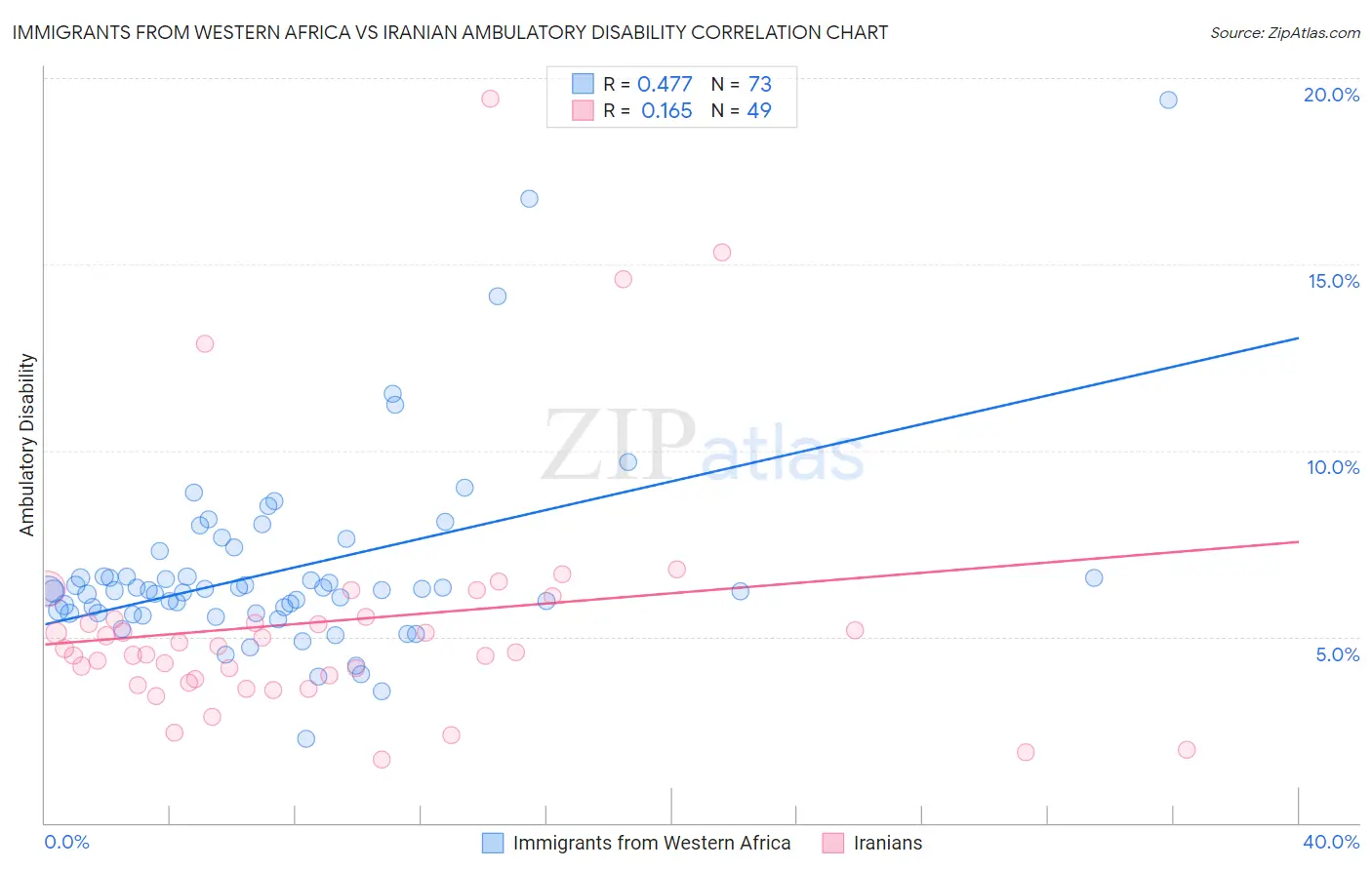 Immigrants from Western Africa vs Iranian Ambulatory Disability